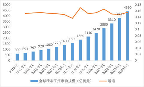 精准医疗最新动态，开启医疗科技新篇章