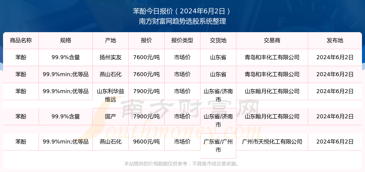 今日苯酚最新价格动态解析