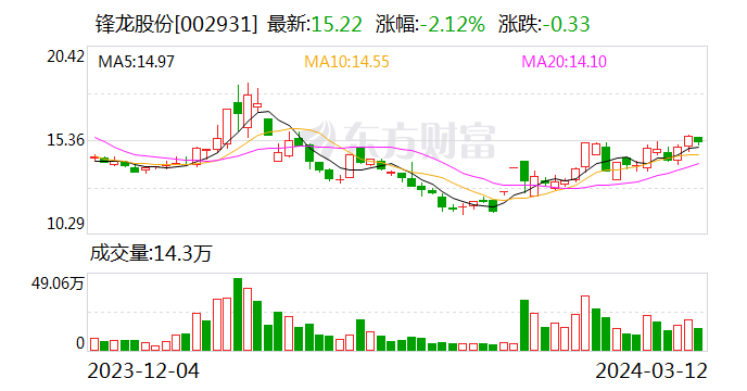 锋龙股份最新消息全面解读