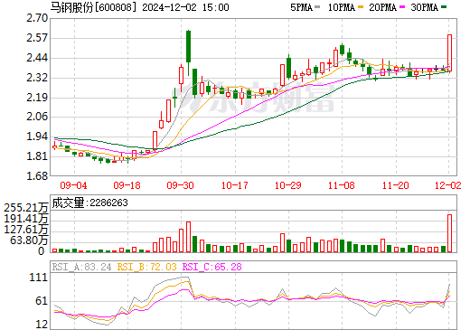 马钢股票最新行情解析