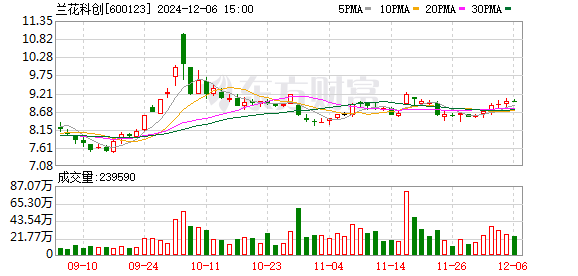 兰花科创最新动态深度剖析