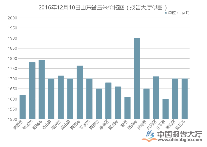 山东玉米价格行情最新分析