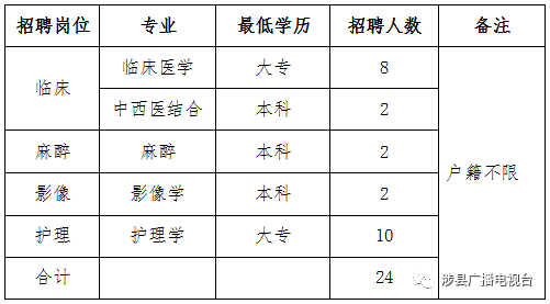 涉县医院招聘最新信息及深度解析